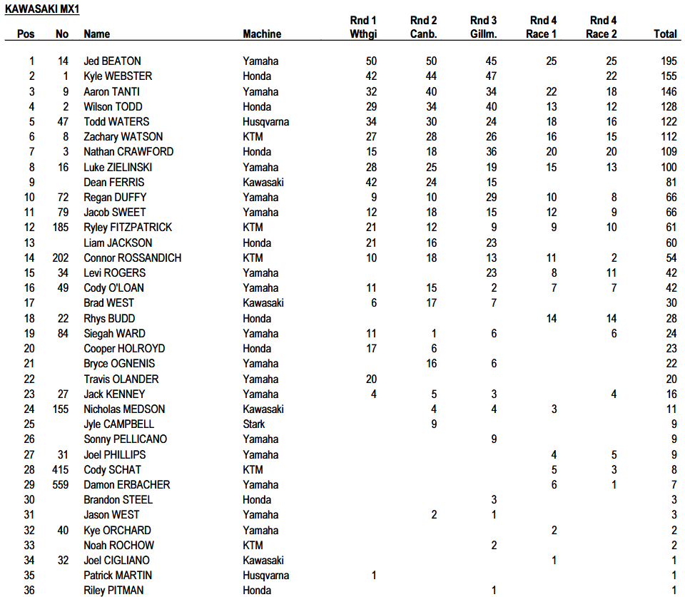 MX1 Championship Standings