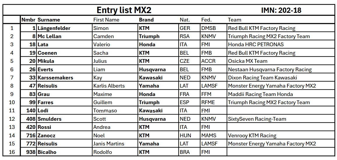 MX2 Entry List