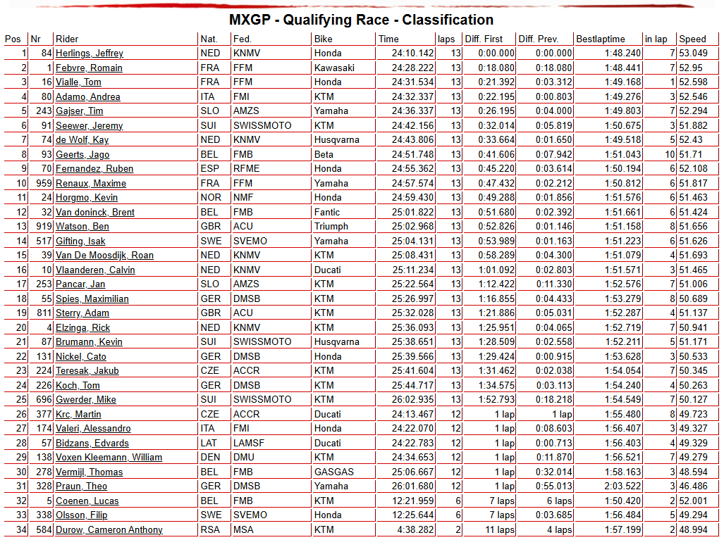 MXGP Qualifying Race