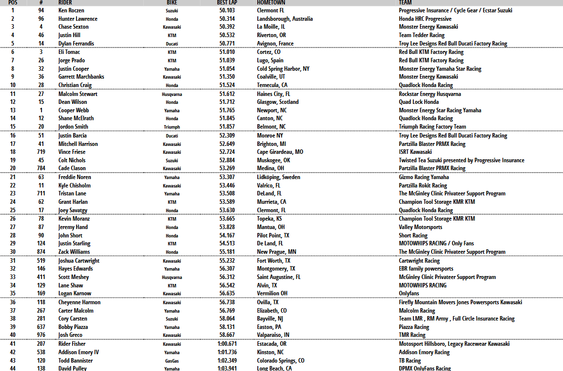 450 Combined Qualifying
