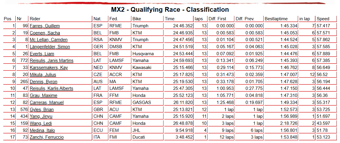 MX2 QUALIFYING RACE