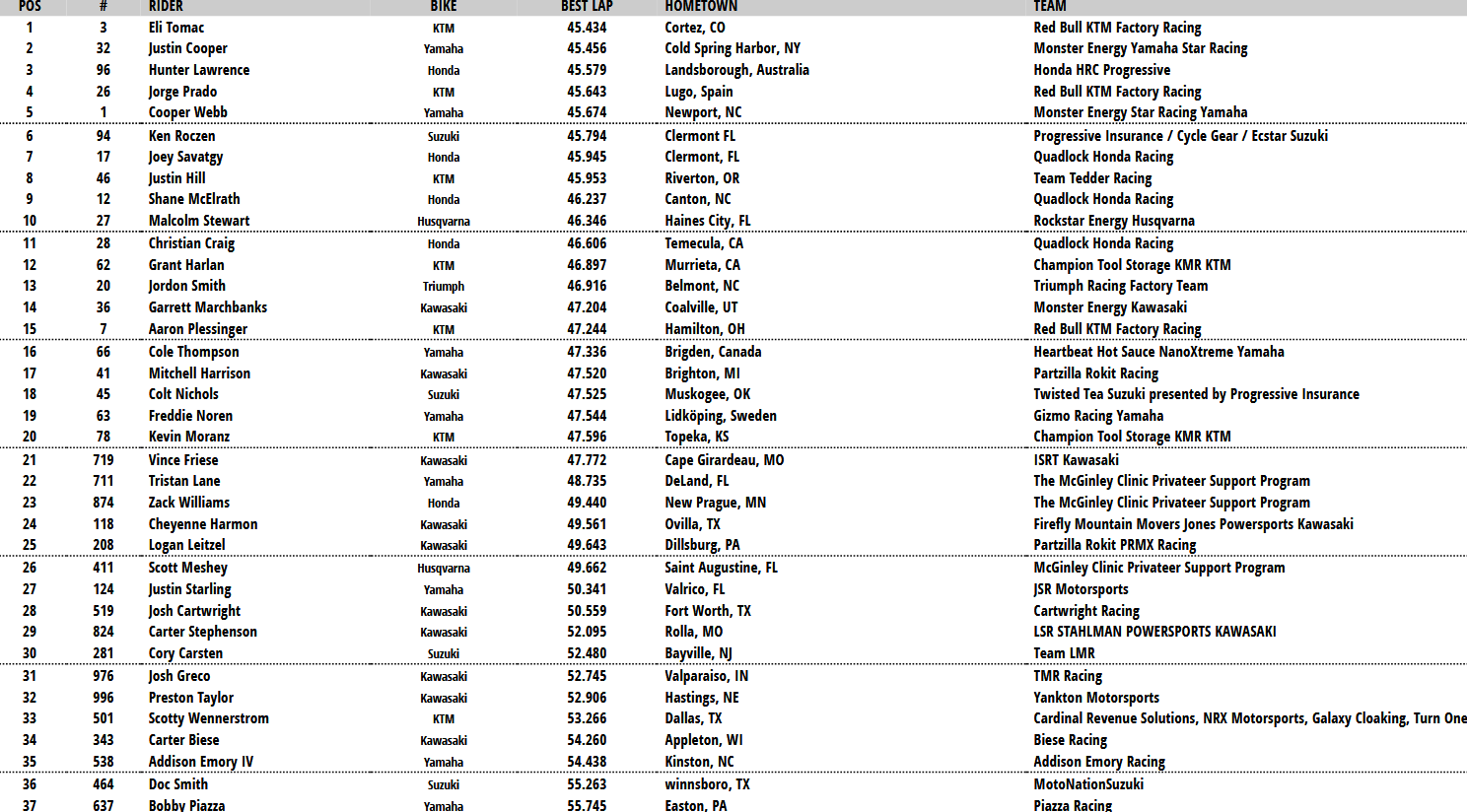 450 Combined Qualifying