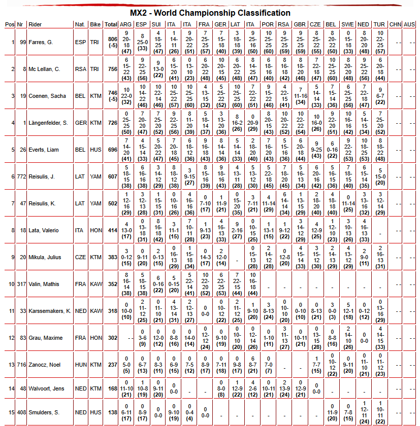 MX2 Championship Standings