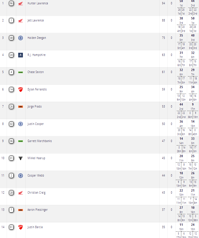 450 Championship Standings