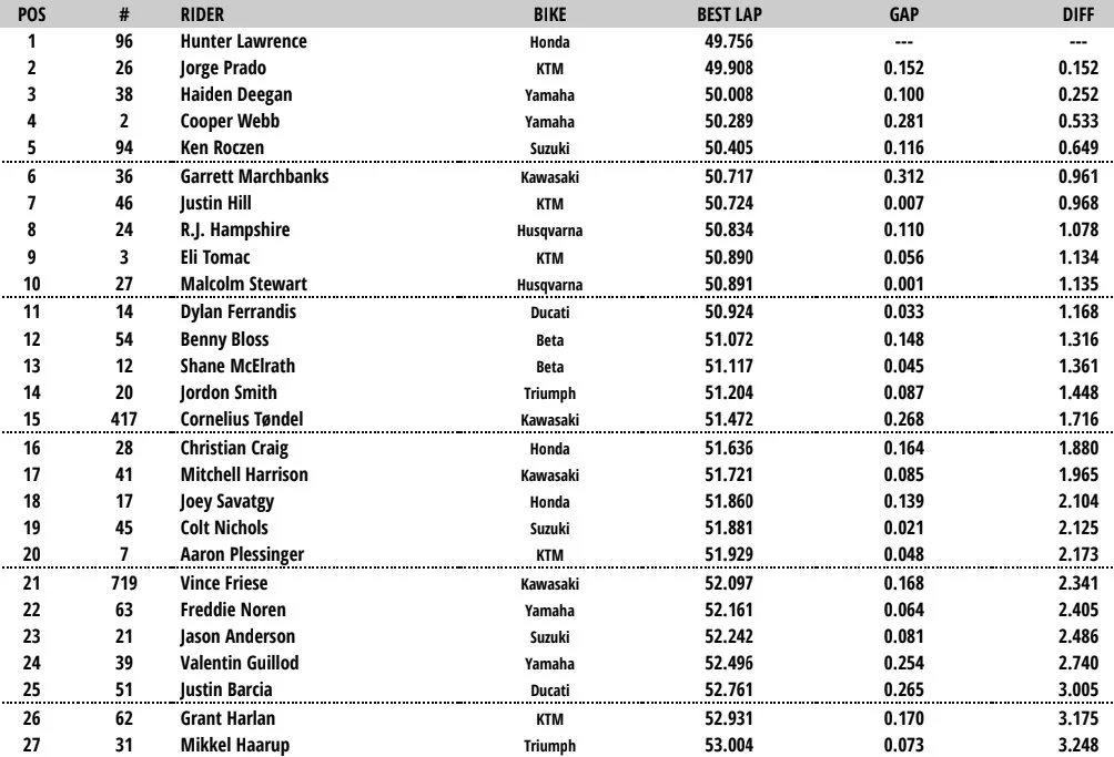 450 Combined Qualifying
