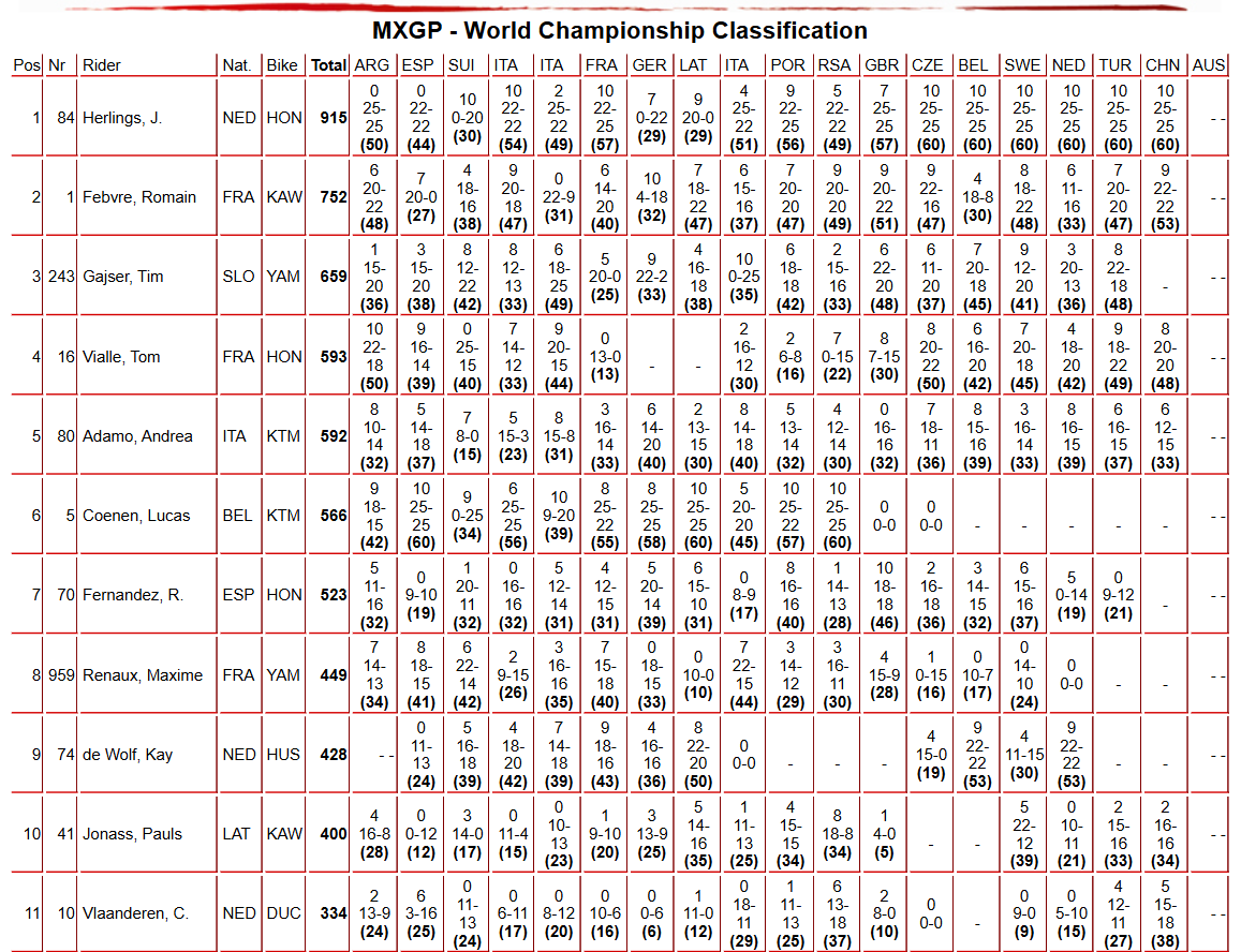 MXGP Championship Standings