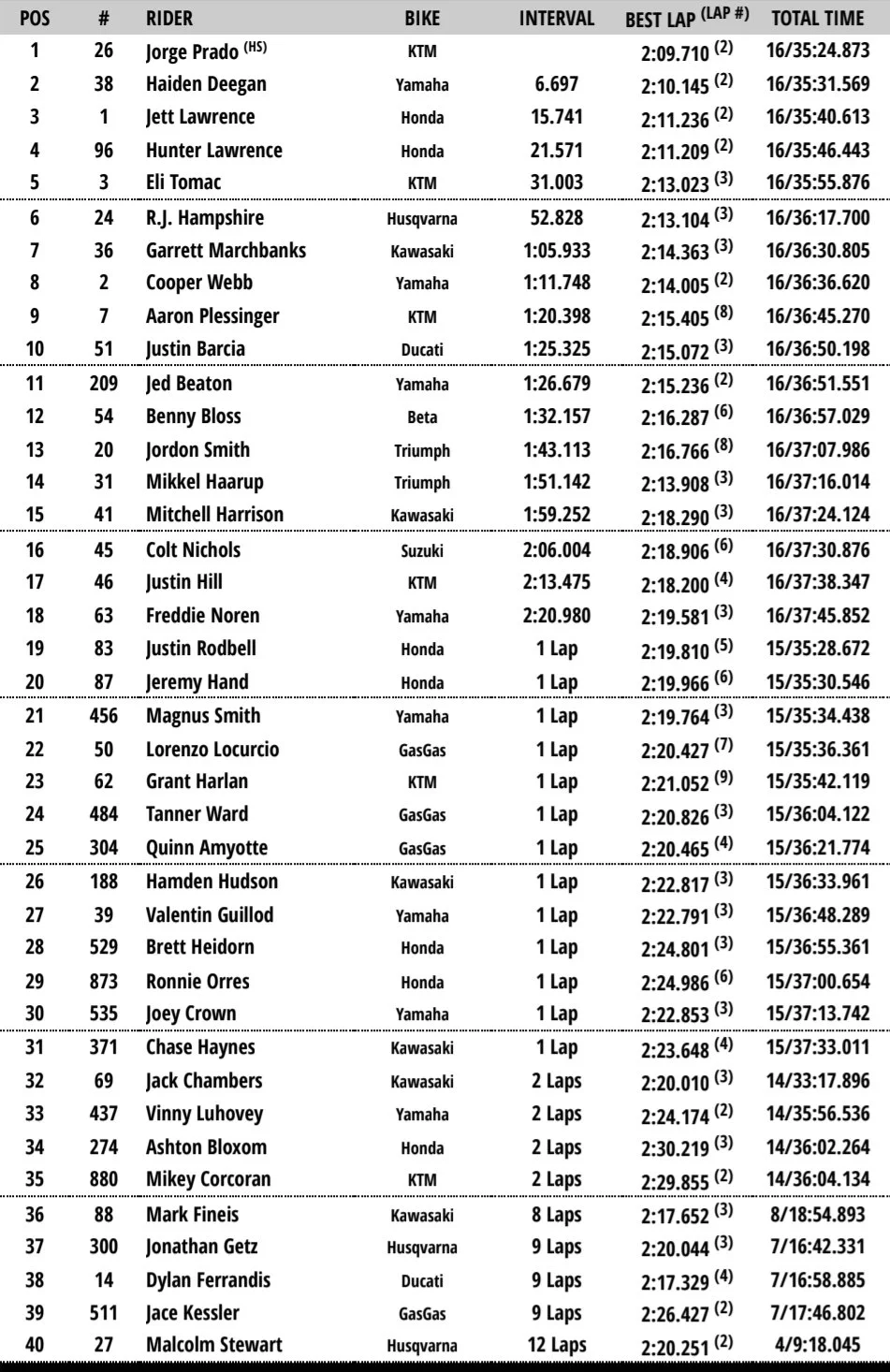 450 Moto 2 Ironman