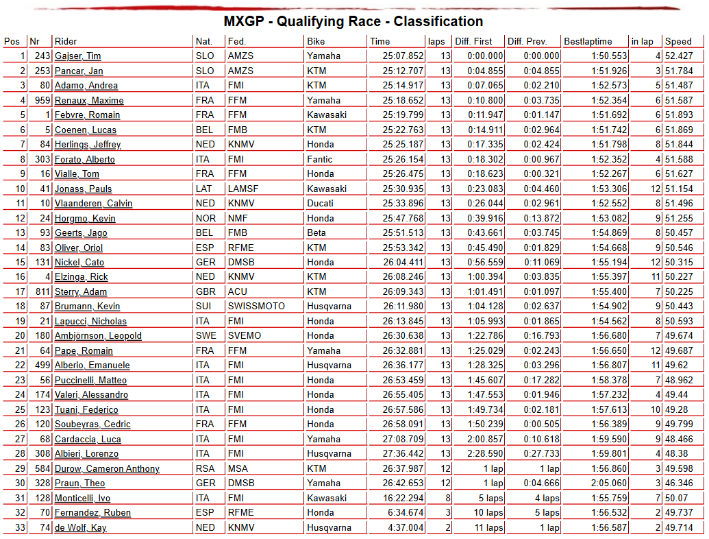 MXGP Qualifying Race