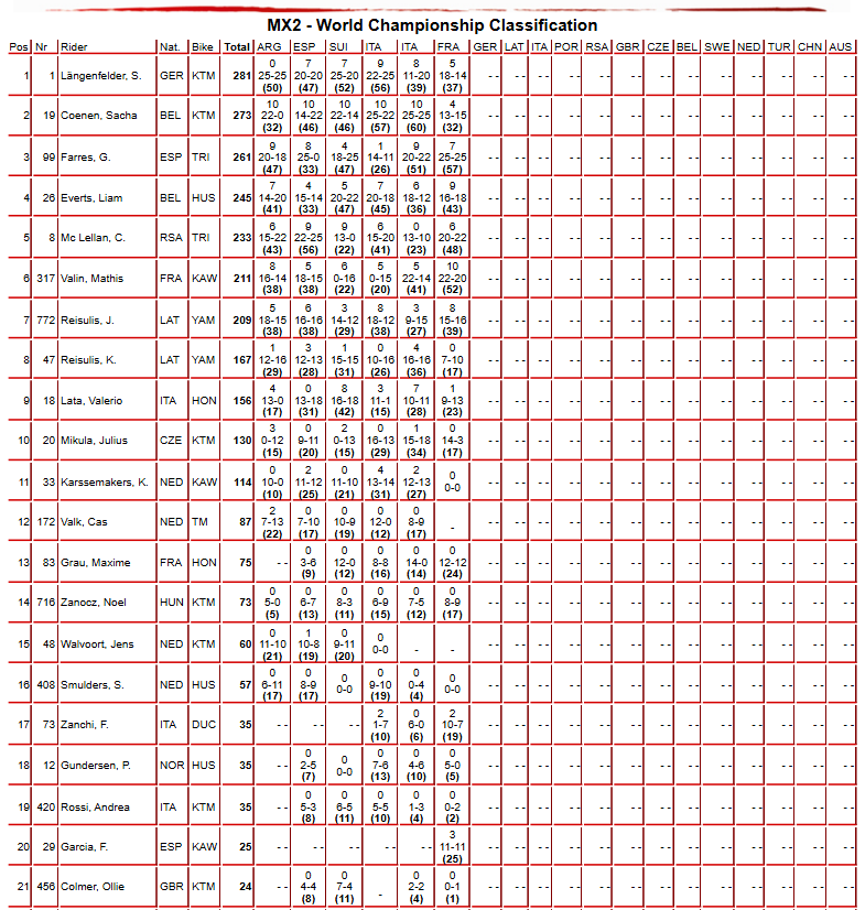 MX2 Championship Standings