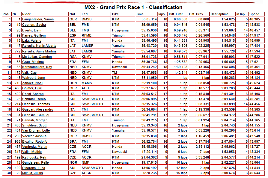 MX2 Race 1