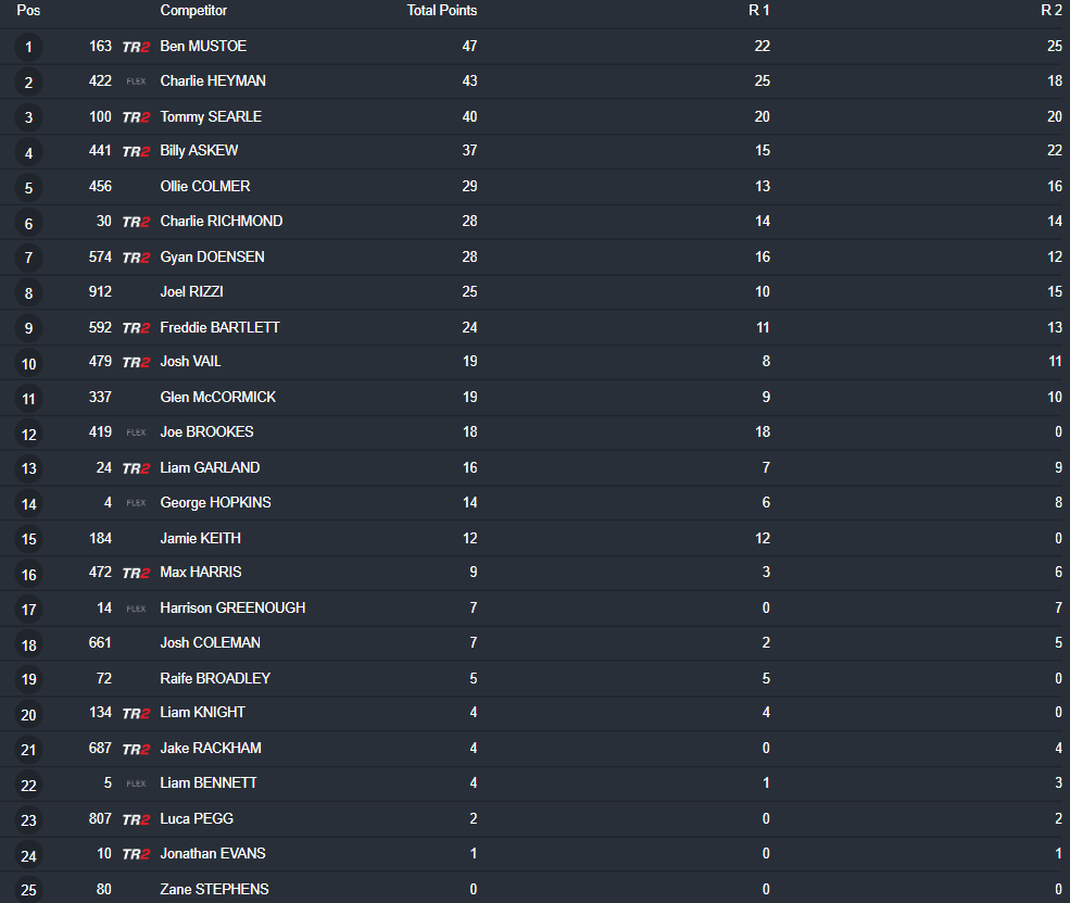 MX2 Overall