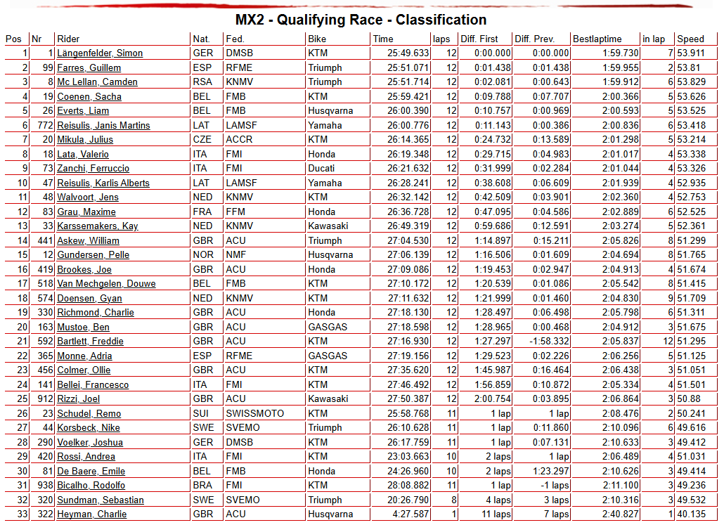 MX2 Qualifying Race