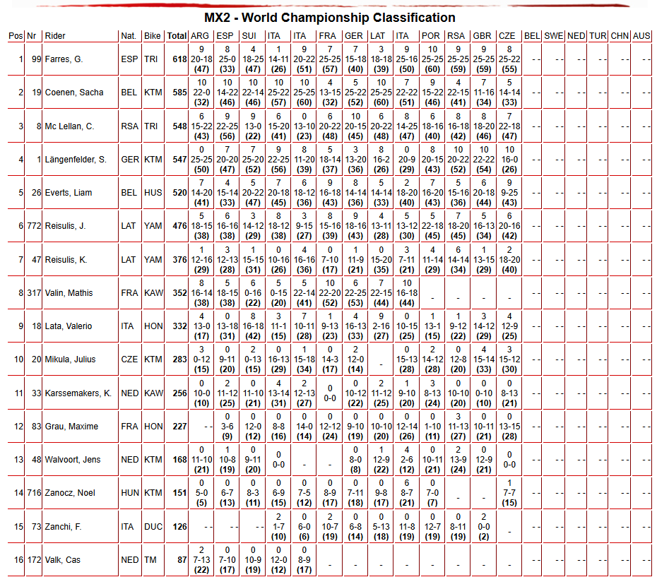 MX2 Championship Standings