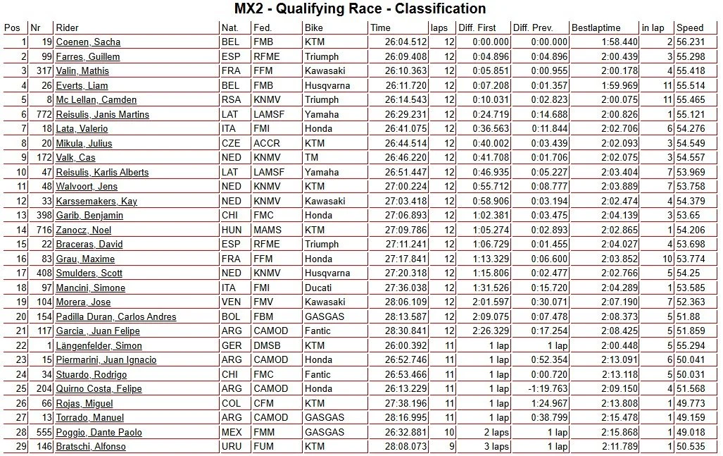 MX2 Qualifying Race