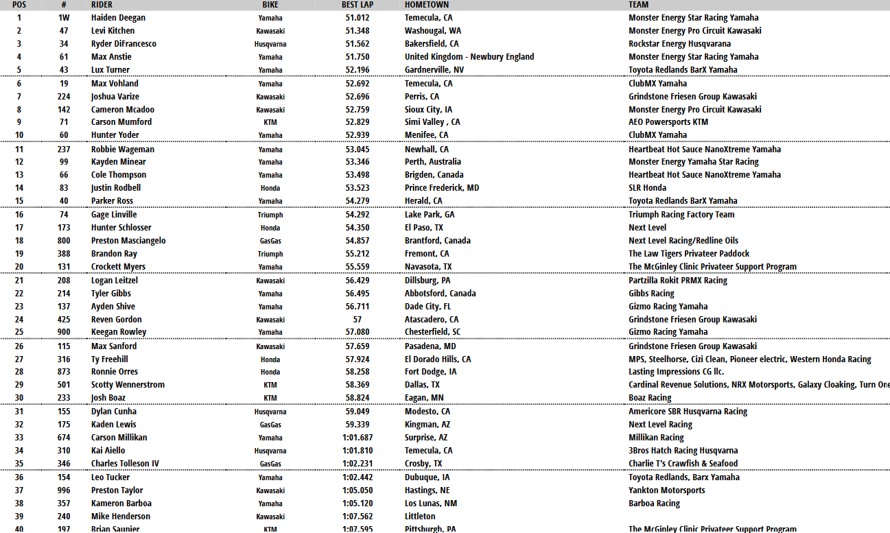 250 Combined Qualifying