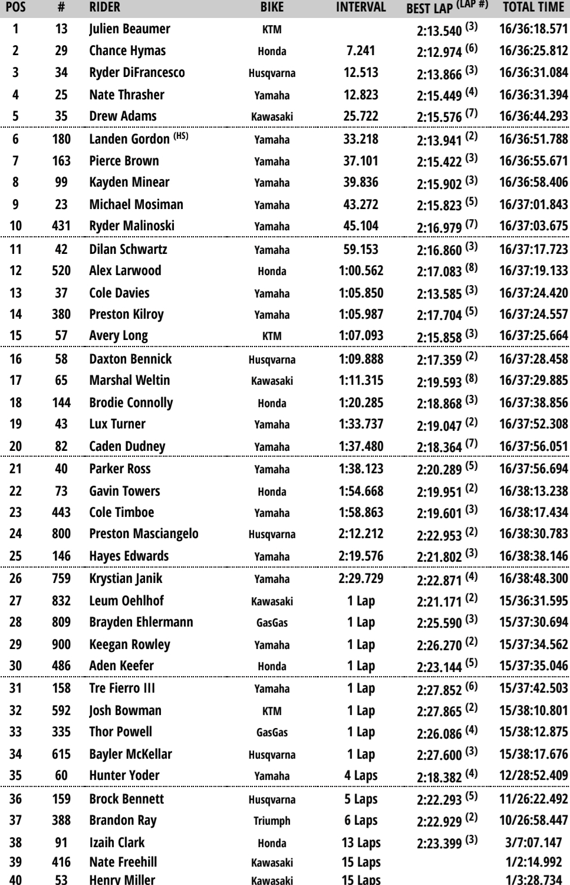 250 Moto 2 Ironman