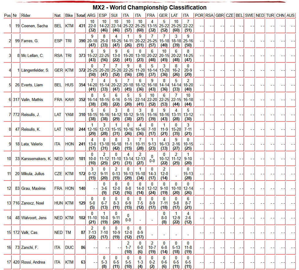 MX2 Championship Standings