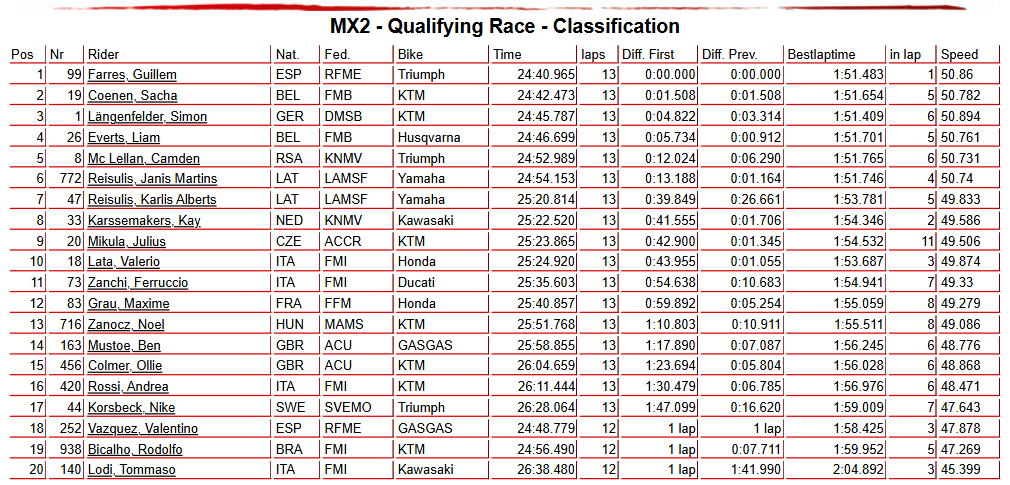 MX2 Qualifying Race