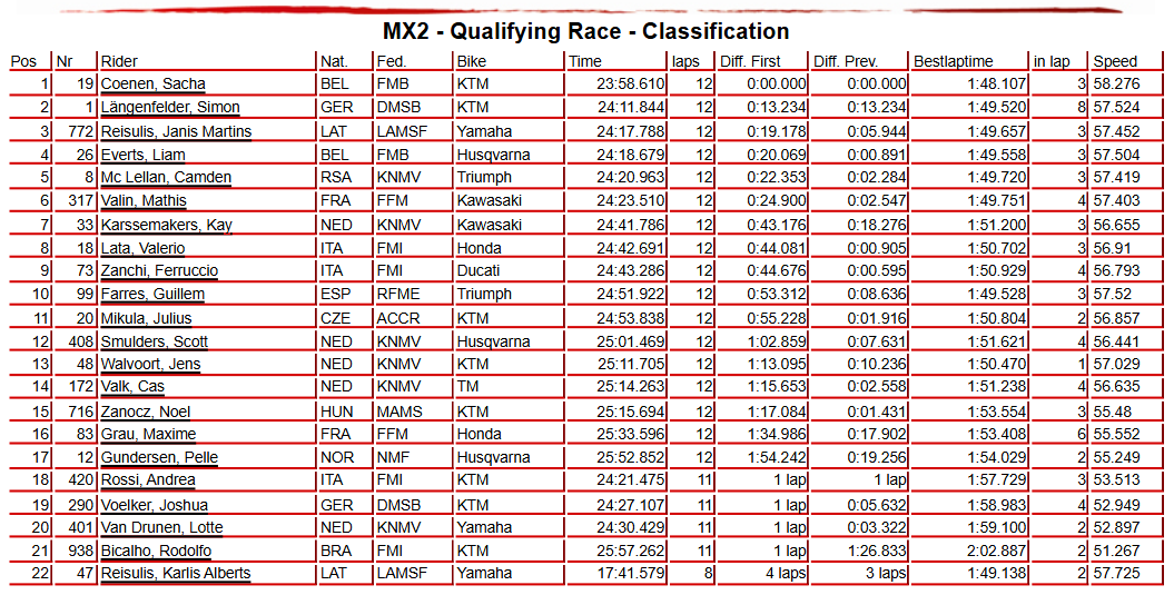 MX2 Qualifying Race