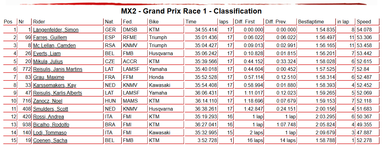 MX2 Race 1