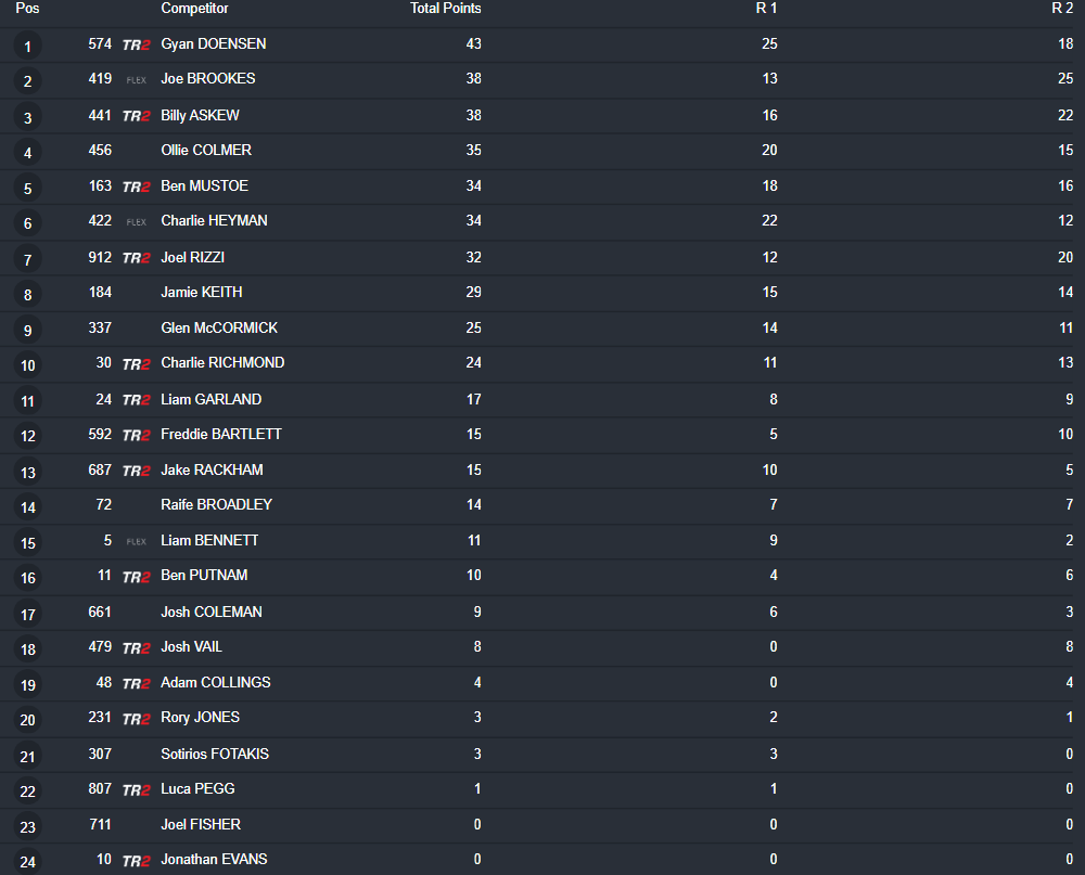 MX2 Overall
