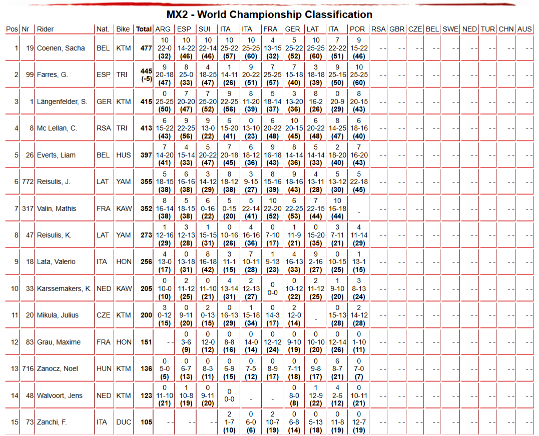 MX2 Championship Standings