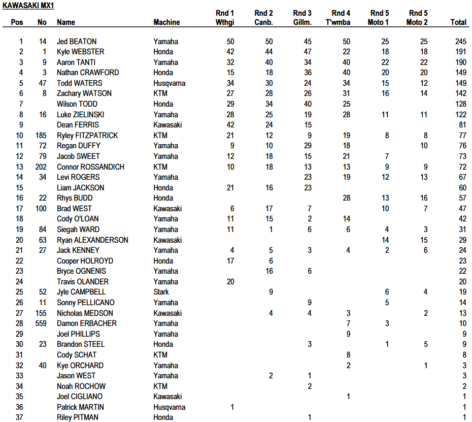 MX1 Championship Standings