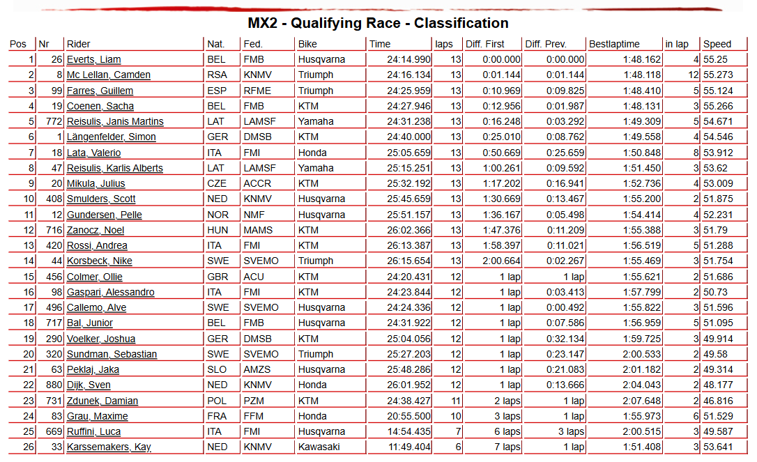 MX2 Qualifying Race Holland