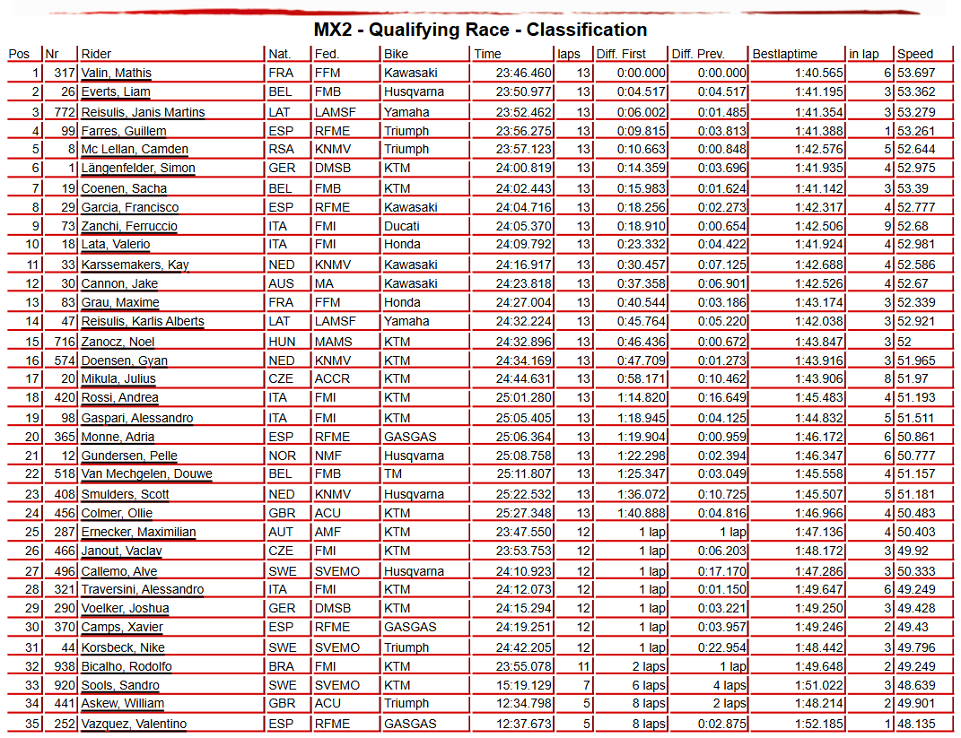 MX2 Qualifying Race