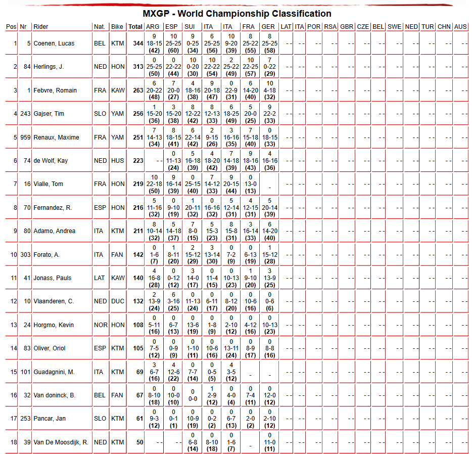 MXGP Championship Standings