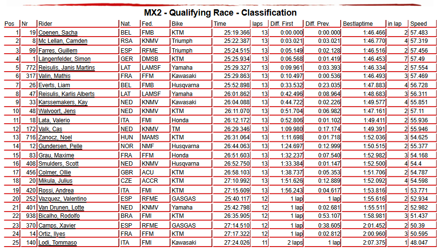 MX2 Qualifying Race