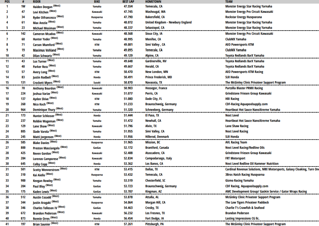 250 Combined qualifying Houston