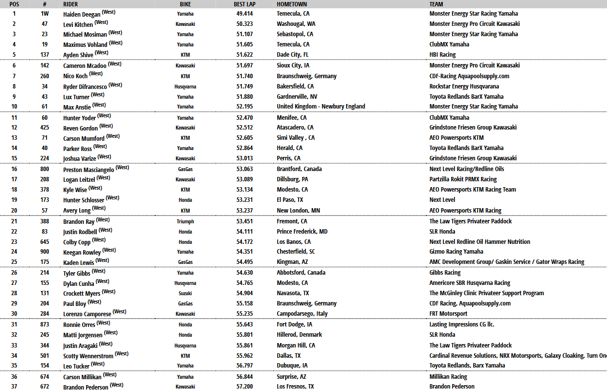 250 Combined Qualifying