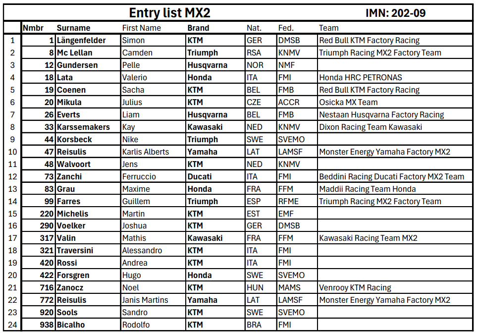 MX2 Entry List Latvia