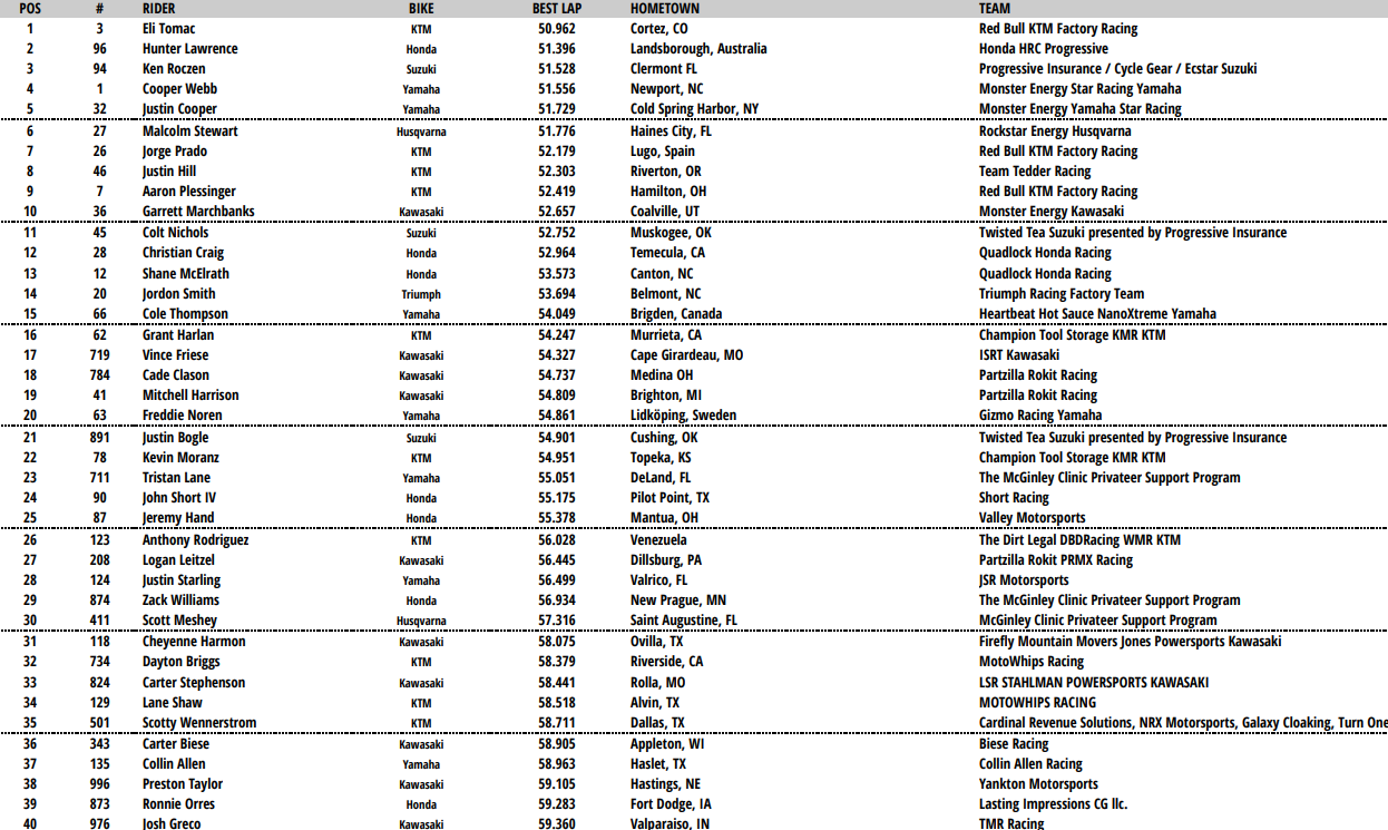 250 Combined Qualifying