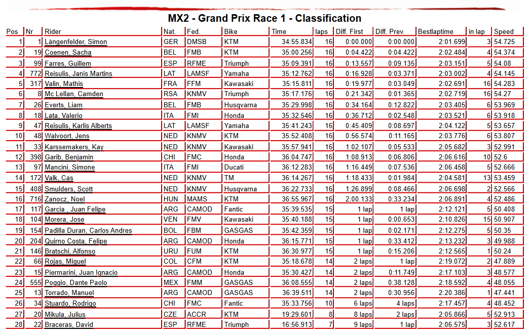 MX2 Race 1