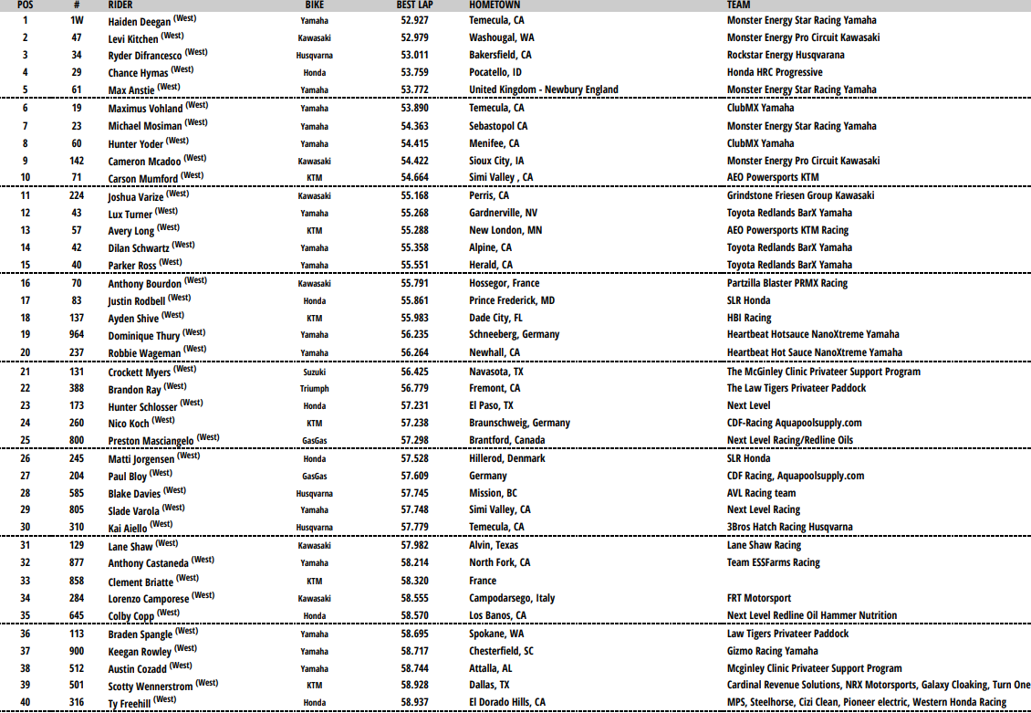450 Combined Qualifying