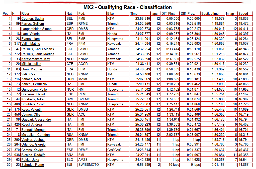 MX2 Qualifying Race