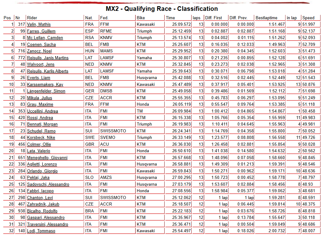 MX2 Qualifying Race