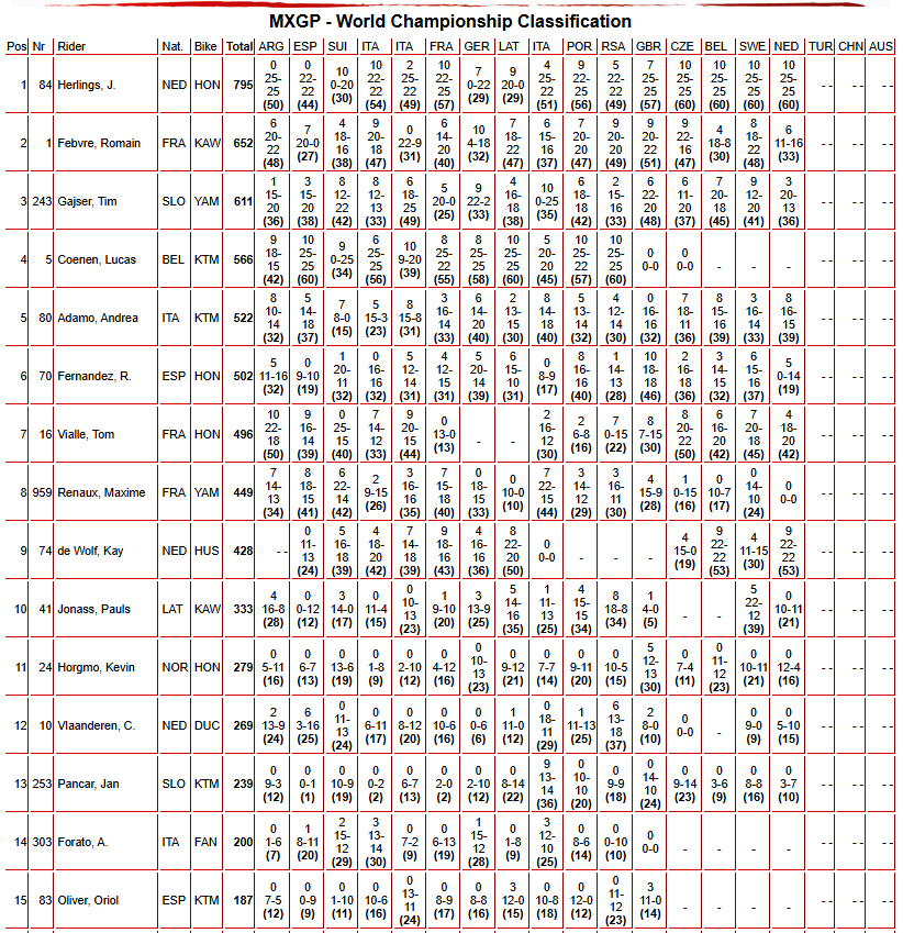 MXGP Championship Standings