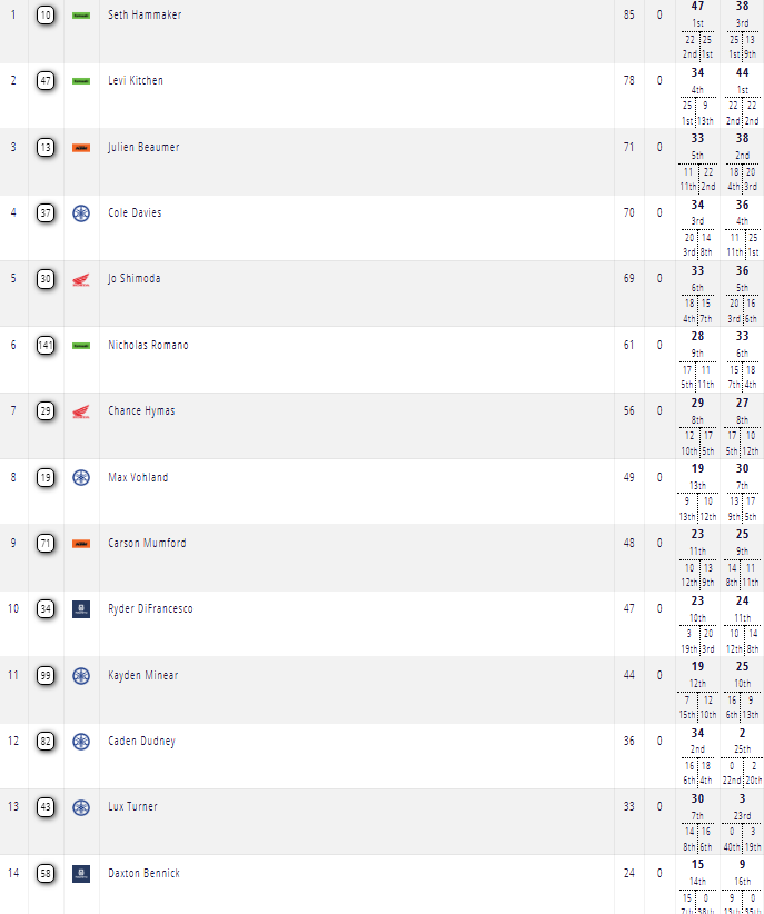 250 Championship Standings
