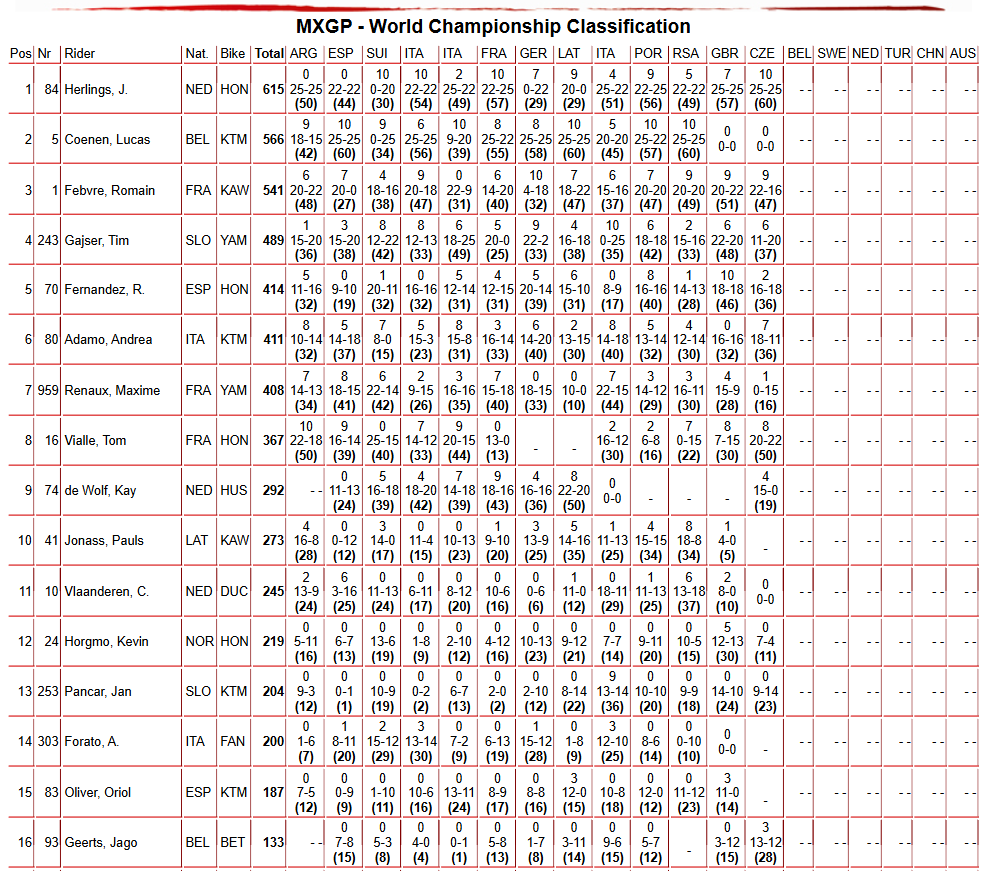 MXGP Championship Standings
