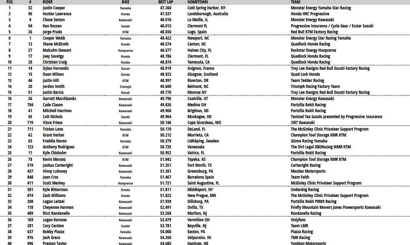 450 Combined Qualifying