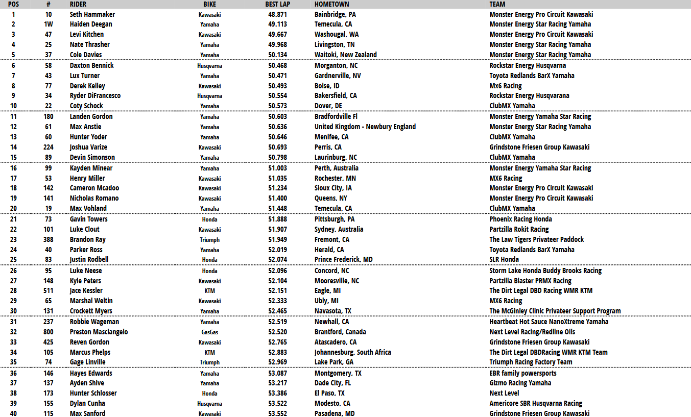 250 Combined qualifying