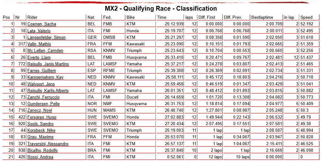MX2 Qualifying Race