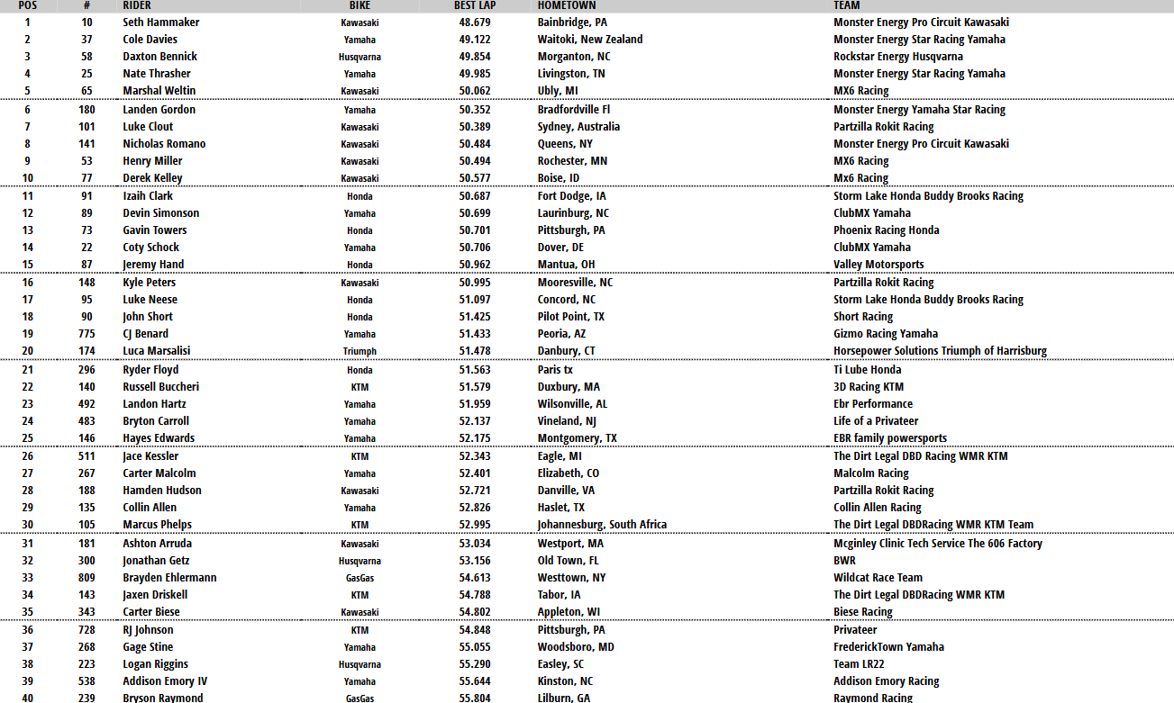 250 Combined Qualifying