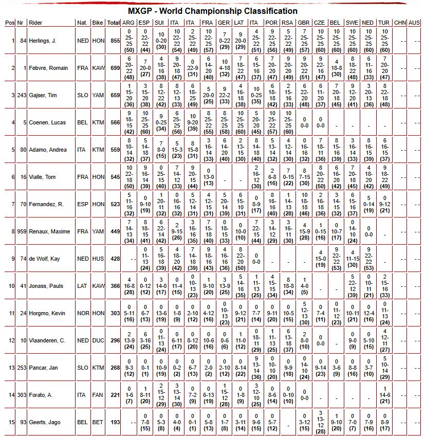 MXGP Championship Standings