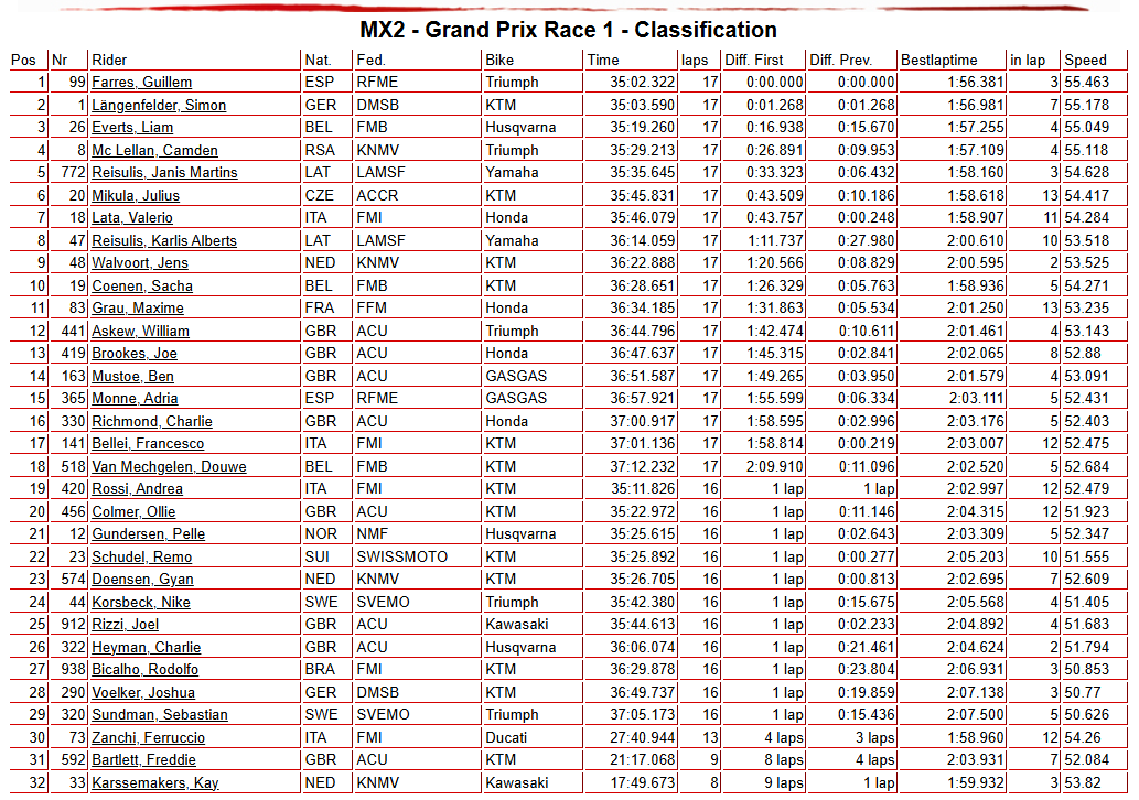 MX2 Race 1
