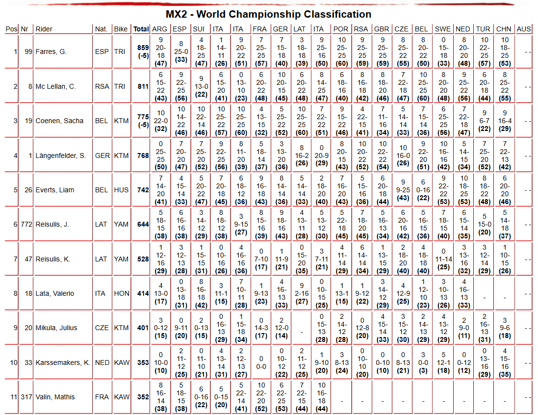 MX2 Championship Standings