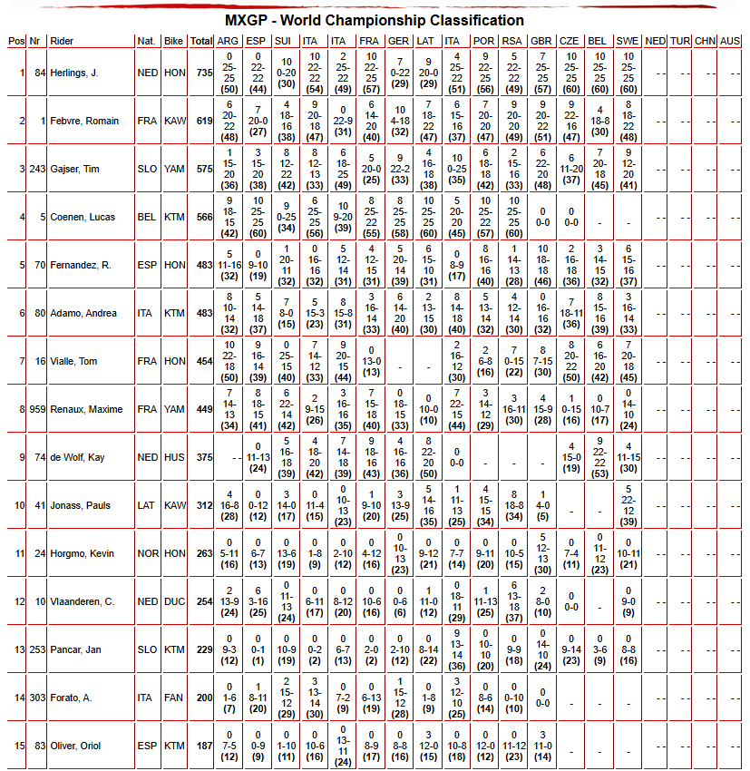 MXGP Championship Standings
